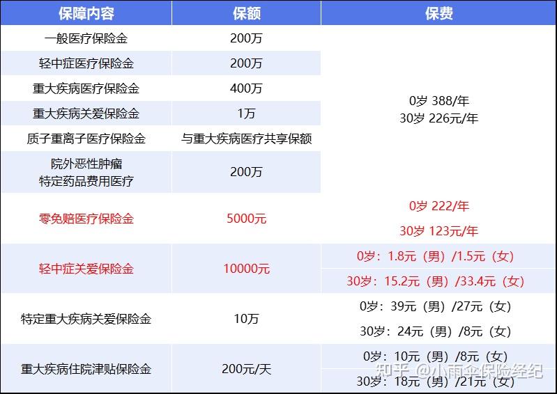 莱芜200到500的小额医保提取(200到500的小额医保提取江西)