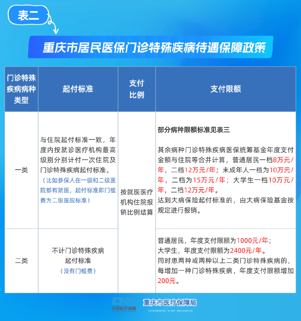 莱芜重庆医保(重庆医保要交多少年才能终身享受)